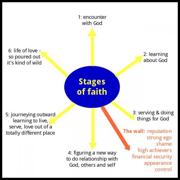 Stages of Faith